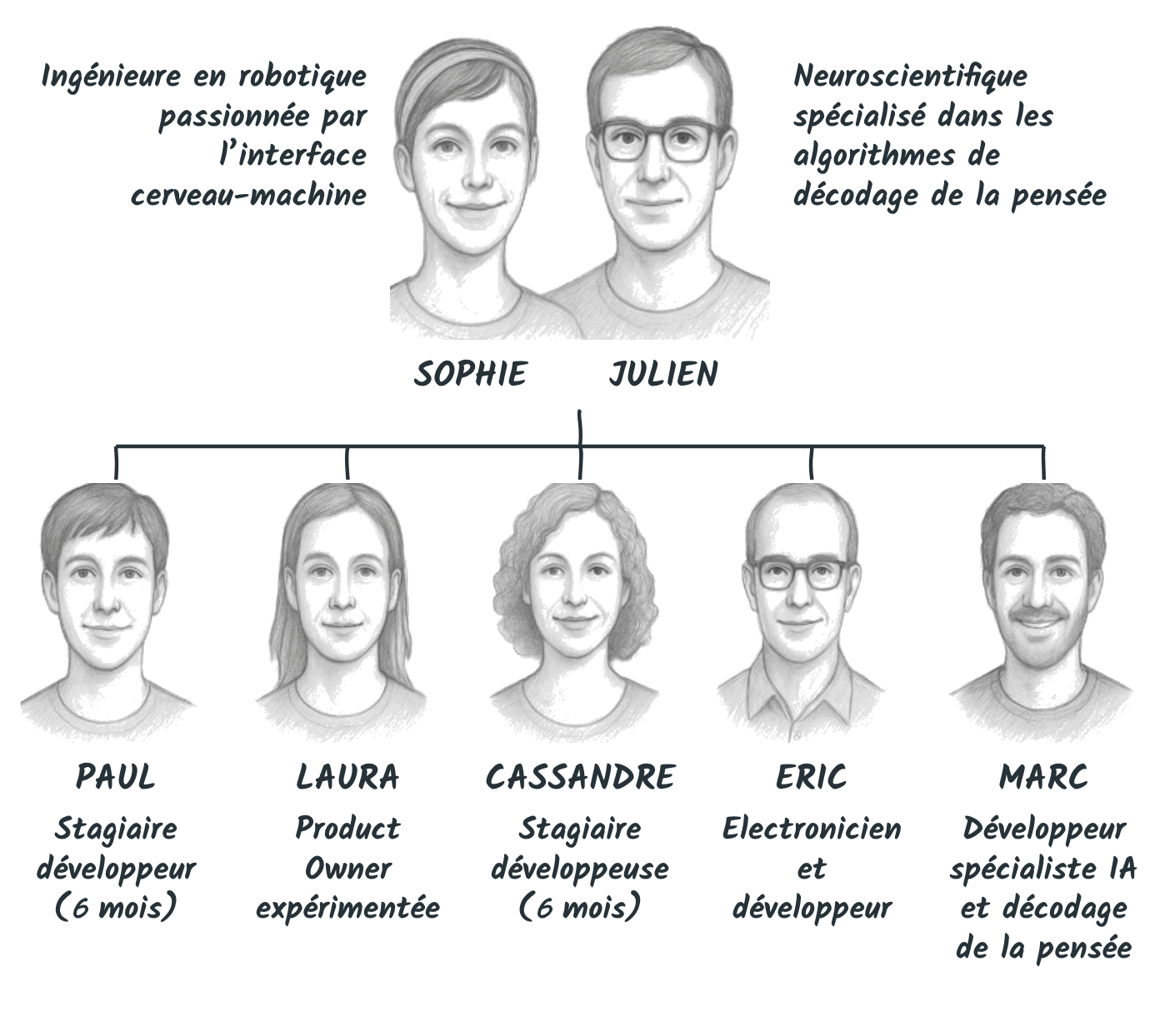 Organigramme de MelonsNet : Sophie, ingénieure en robotique, et Julien, neuroscientifique, puis leur équipe : Paul et Cassandre, stagiaires développeurs, Laura, Product Owner, Eric, électronicien, et Marc, développeur IA