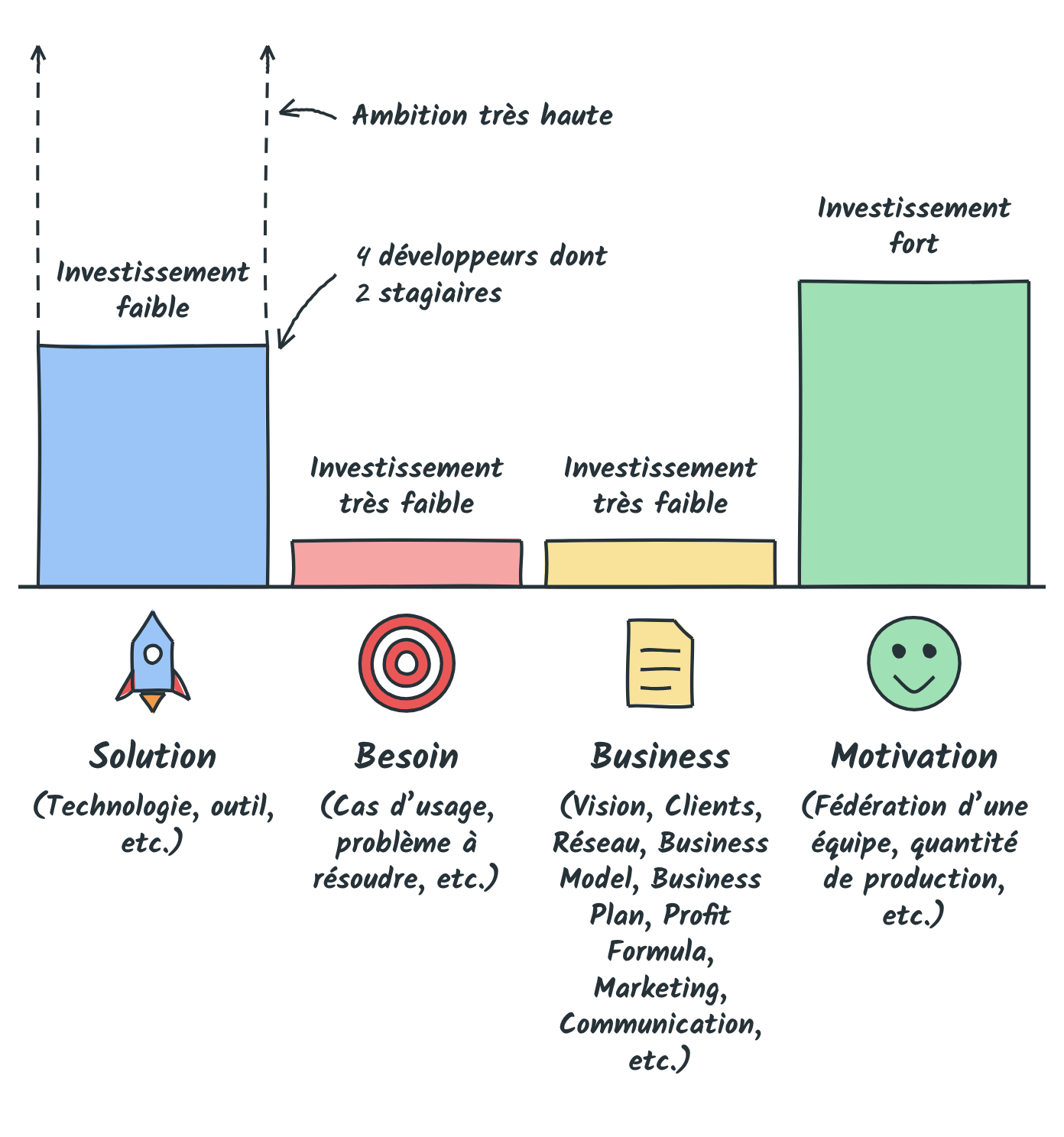 Les quatre piliers de MelonsNet : Solution (investissement faible, ambition très haute, 4 développeurs dont 2 stagiaires), Besoin et Business (investissement très faible), Motivation (investissement fort)