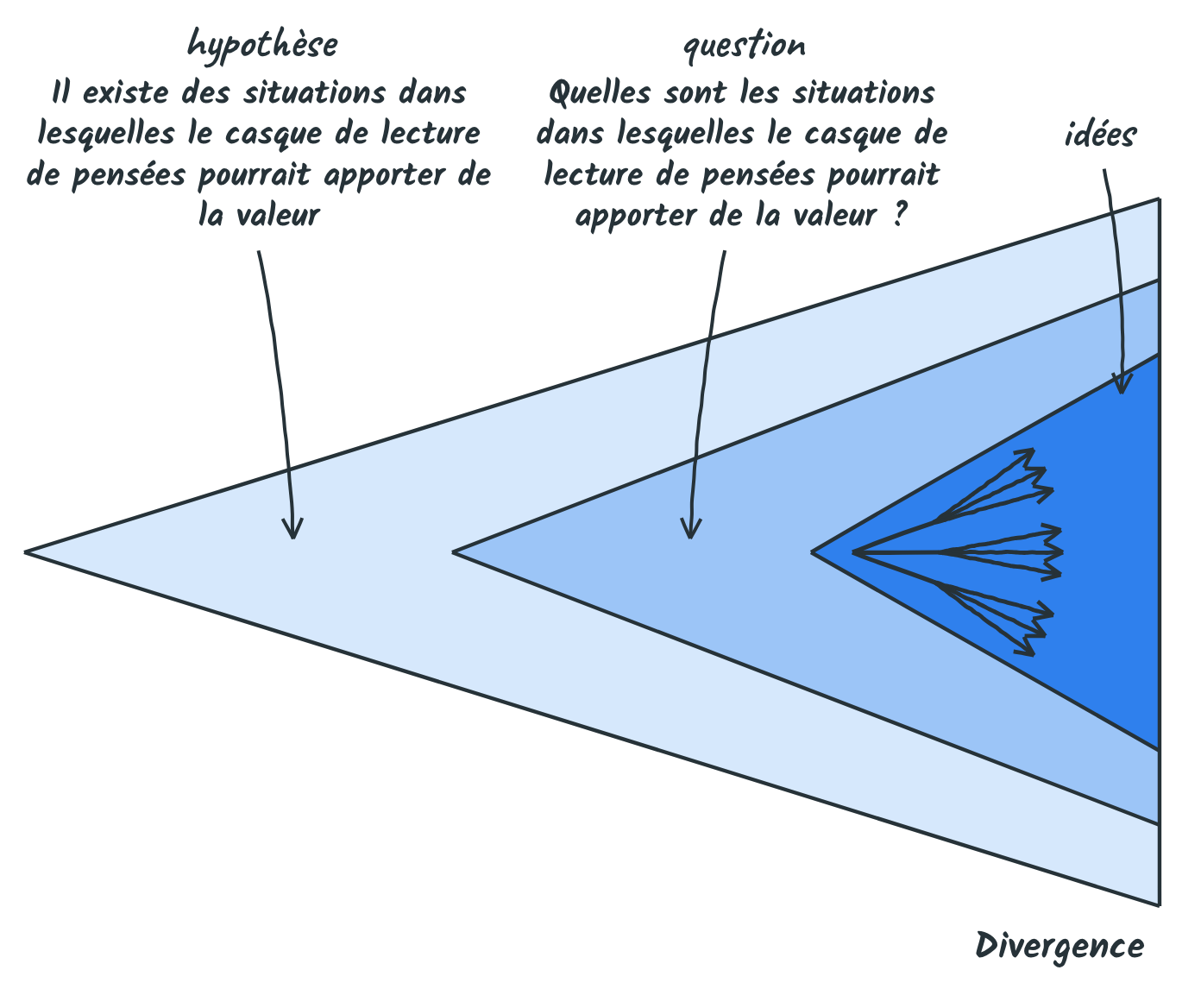 Trois triangles emboîtés qui s'ouvrent vers la droite sur un même côté : l'hypothèse que le casque de lecture de pensées pourrait apporter de la valeur, la question ouverte qui en découle, puis la divergence, d'où part un faisceau d'idées.