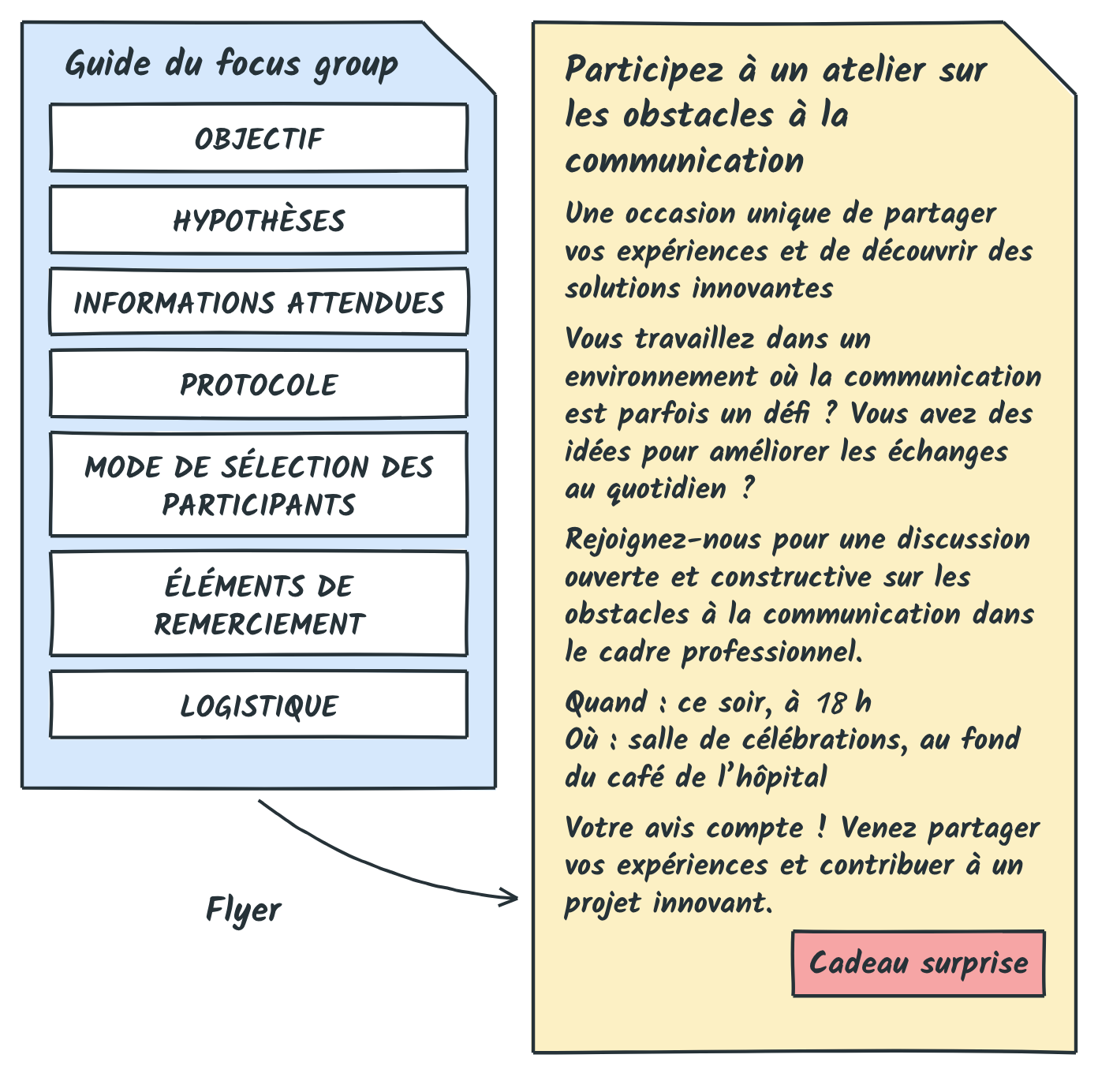Le guide du focus group (objectif, hypothèses, informations attendues, protocole, mode de sélection des participants, éléments de remerciement, logistique) et le flyer qui invite à l’atelier, avec un cadeau surprise