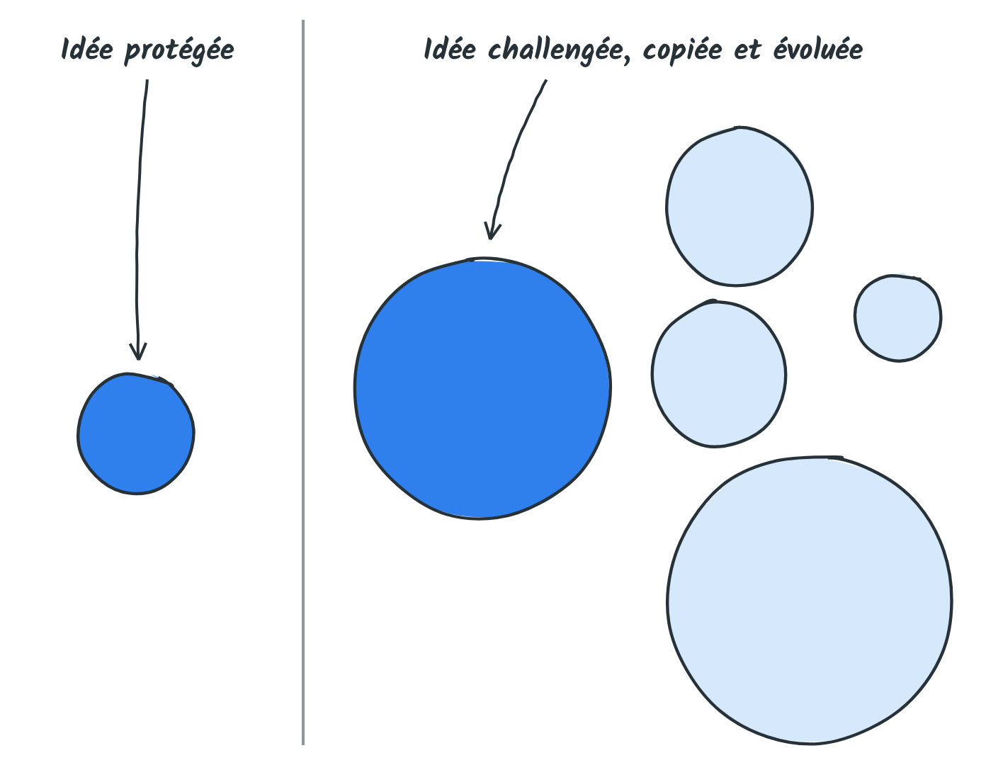 À gauche, une petite idée protégée, seule ; à droite, une idée challengée, copiée et évoluée, devenue grande au milieu d'autres idées