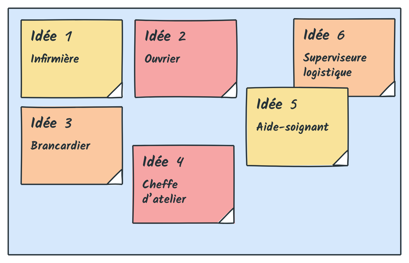 Le mur bleu couvert de Post-its : six idées écrites par une infirmière, un ouvrier, un brancardier, une cheffe d’atelier, un aide-soignant et une superviseure logistique
