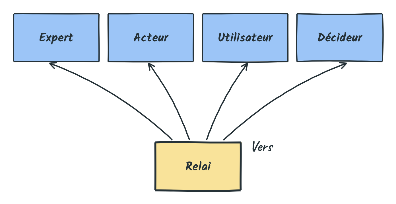 Le relai mène vers les quatre profils principaux