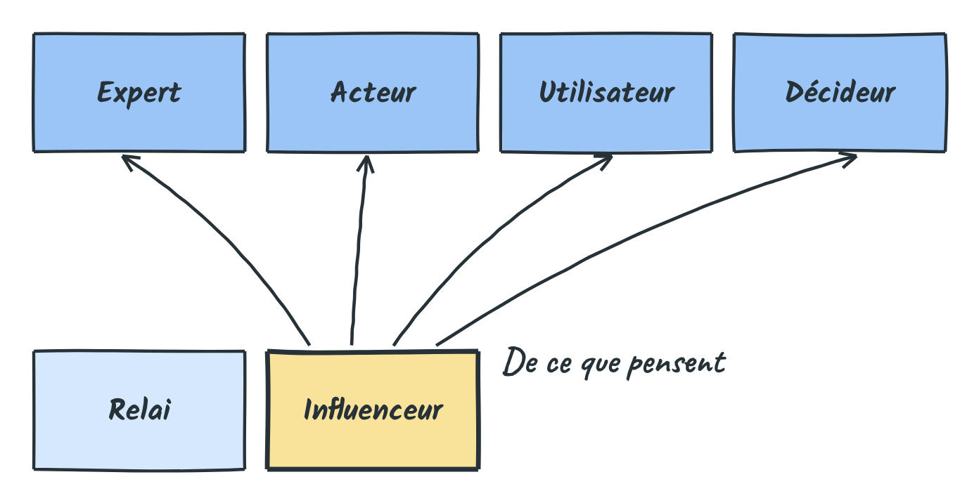L'influenceur agit sur ce que pensent les quatre profils principaux