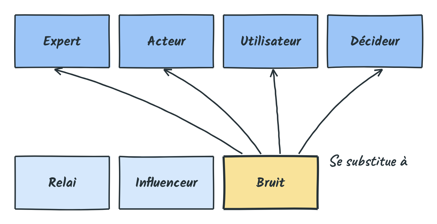 Le bruit se substitue aux quatre profils principaux