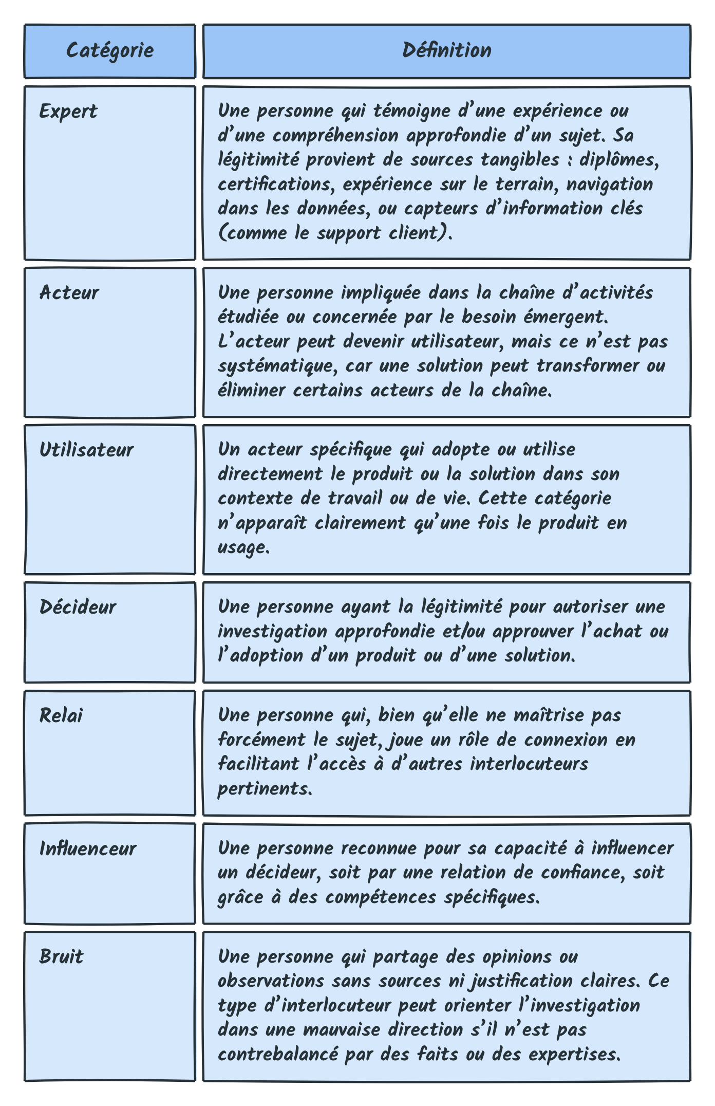 Les sept catégories d'interlocuteurs et leur définition