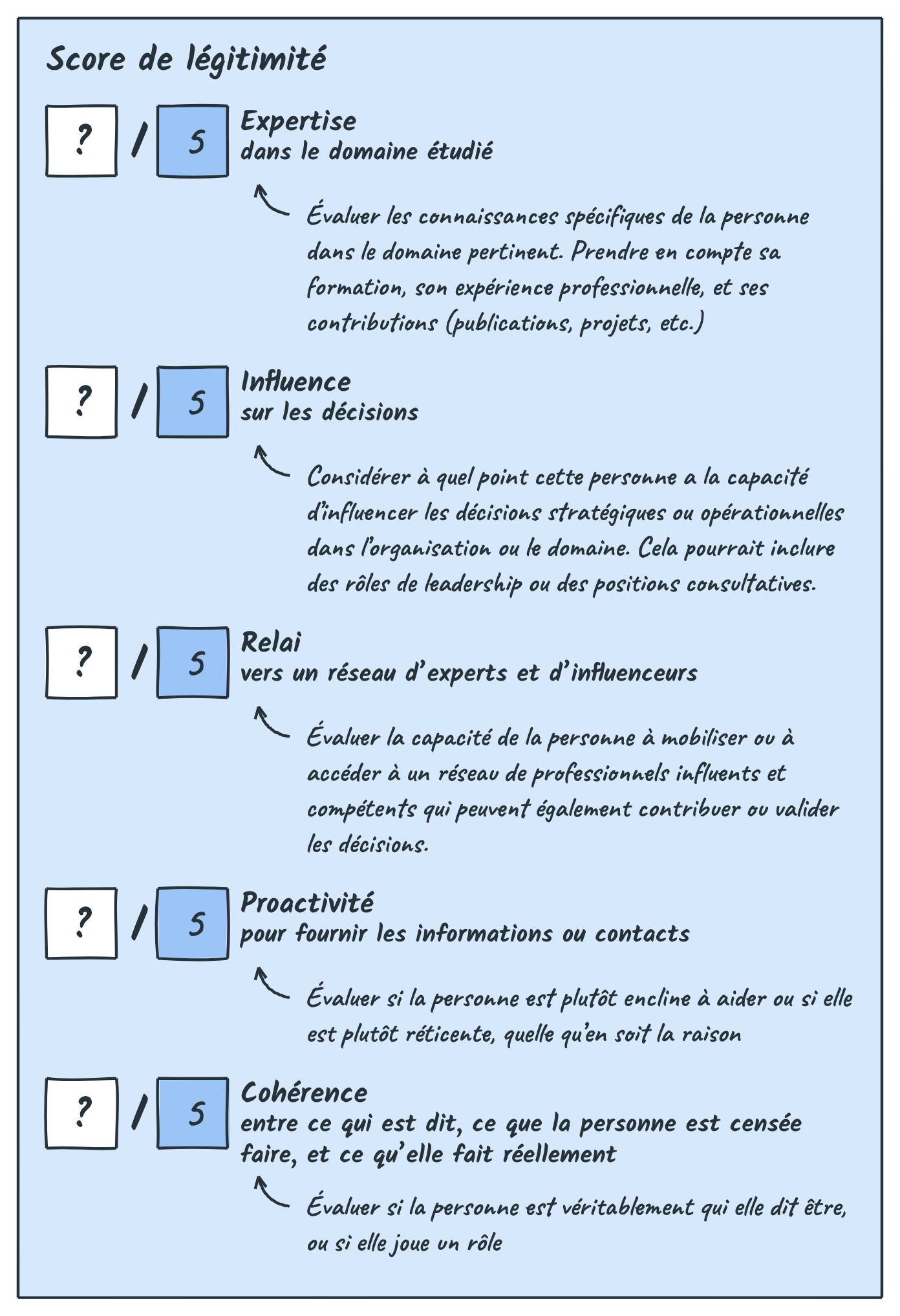 Le score de légitimité : cinq critères notés sur cinq
