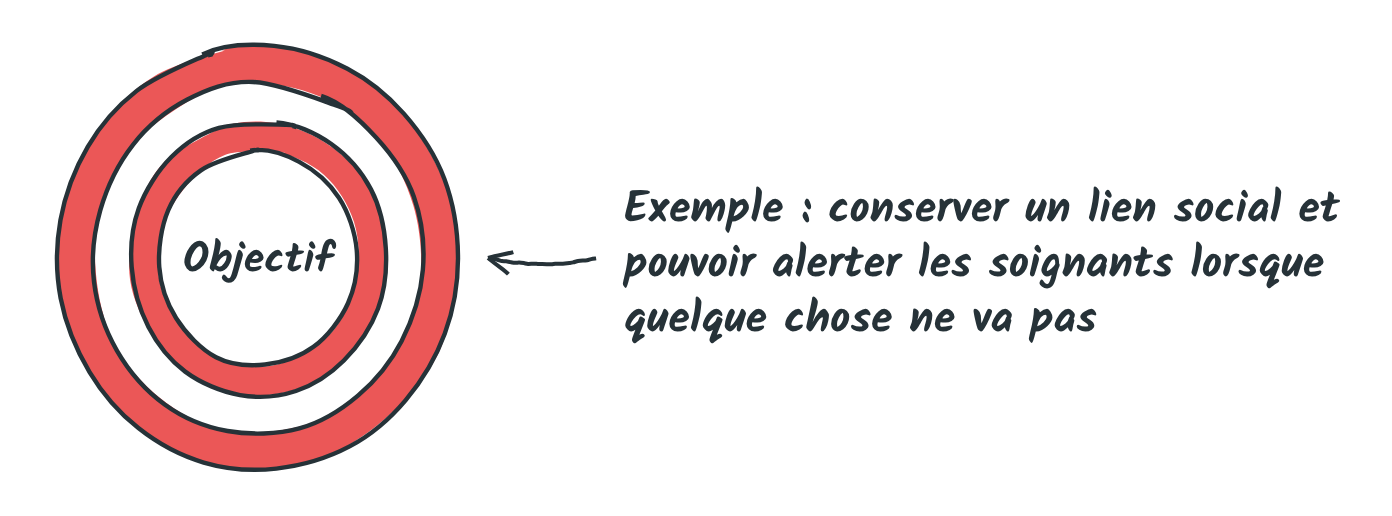 Une cible marquée Objectif, avec l’exemple : conserver un lien social et pouvoir alerter les soignants lorsque quelque chose ne va pas
