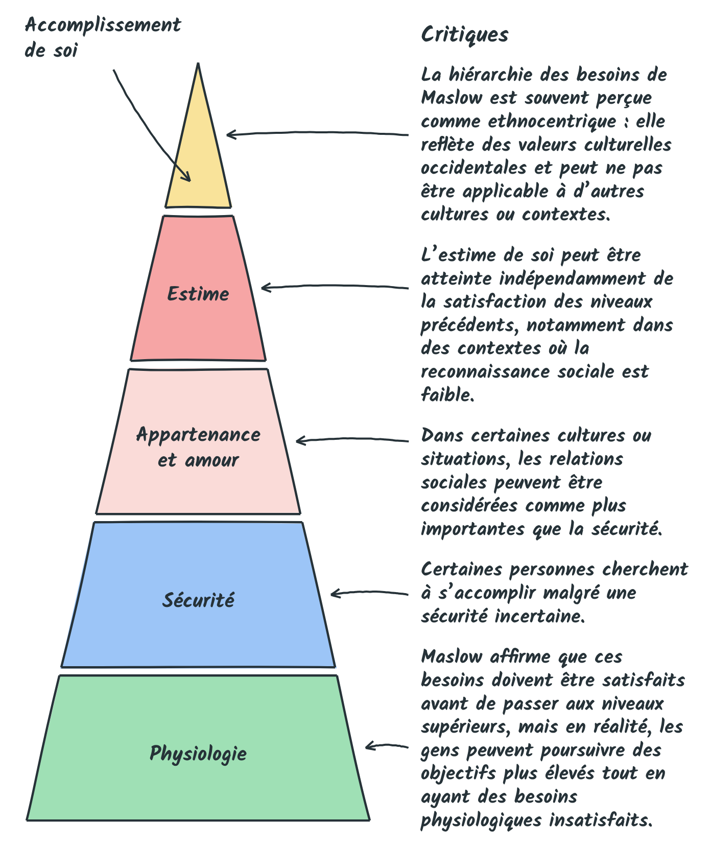 La pyramide des besoins de Maslow, de la physiologie à l’accomplissement de soi, avec une critique en regard de chaque niveau
