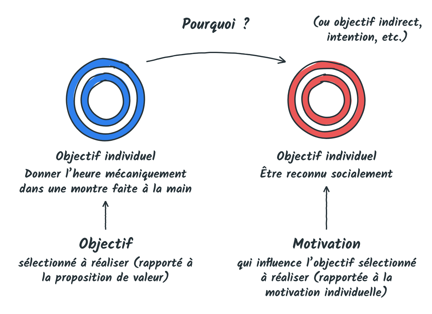 Deux cibles reliées par Pourquoi ? : donner l’heure mécaniquement dans une montre faite à la main, puis être reconnu socialement