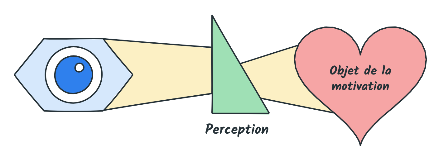Un œil, un prisme et un cœur : la perception oriente le regard vers l’objet de la motivation