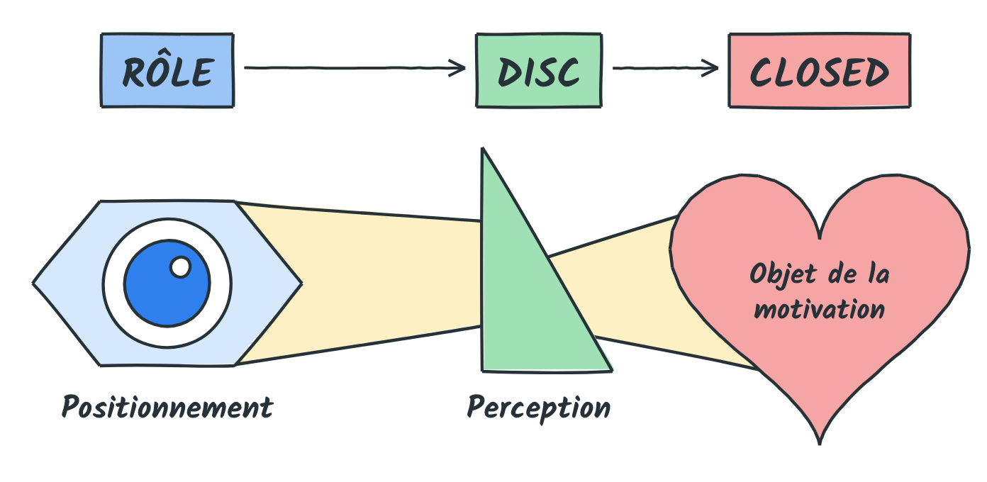 Rôle, DISC et CLOSED posés sur l’œil, le prisme et le cœur : positionnement, perception, objet de la motivation