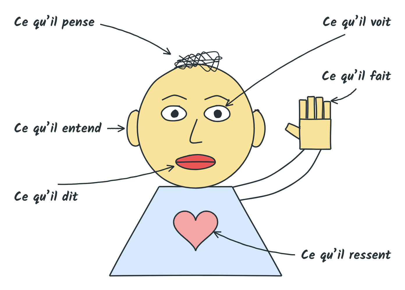 La carte d’empathie dessinée comme un personnage : ce qu’il pense, voit, entend, dit, fait et ressent
