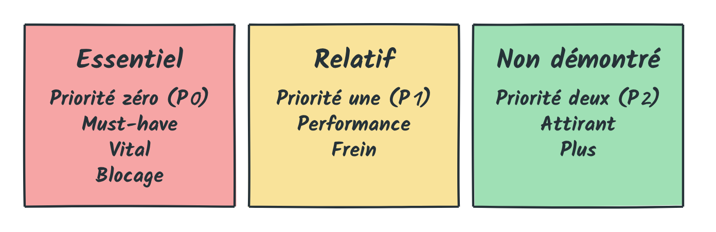 Trois niveaux de priorité : Essentiel (P0), Relatif (P1), Non démontré (P2)