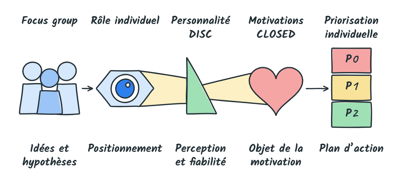 Le chemin complet : focus group, rôle individuel, personnalité DISC, motivations CLOSED, priorisation individuelle en plan d’action