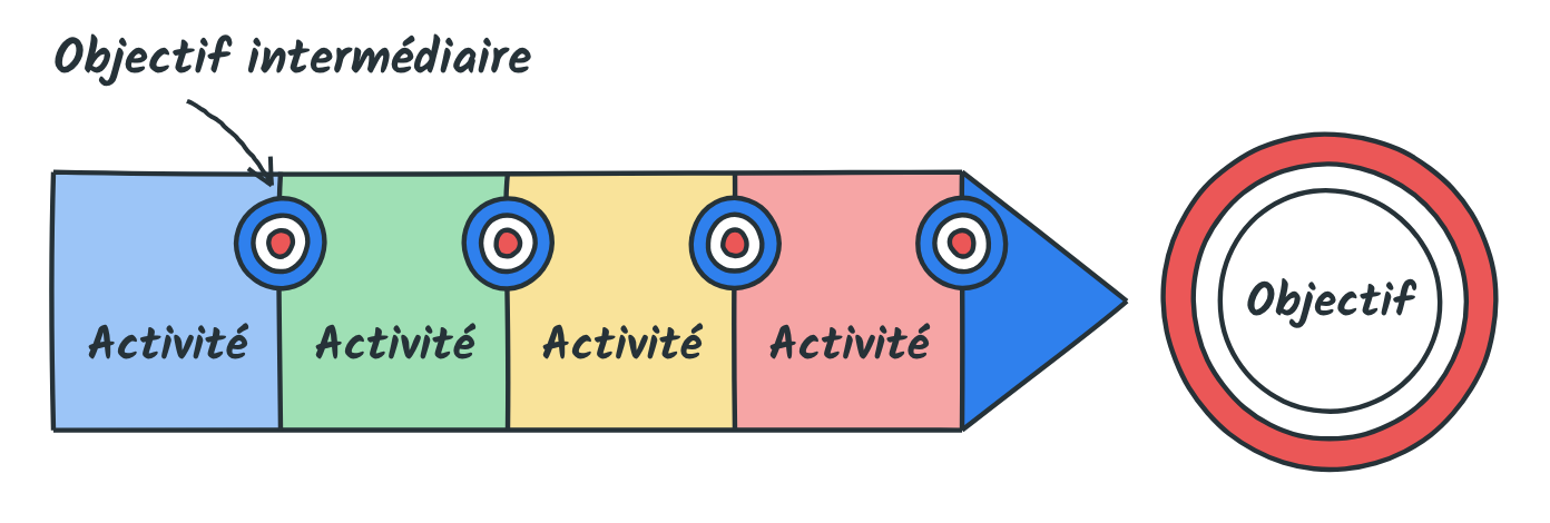 Quatre activités en chaîne, chacune avec son objectif intermédiaire, qui mènent à l'objectif global