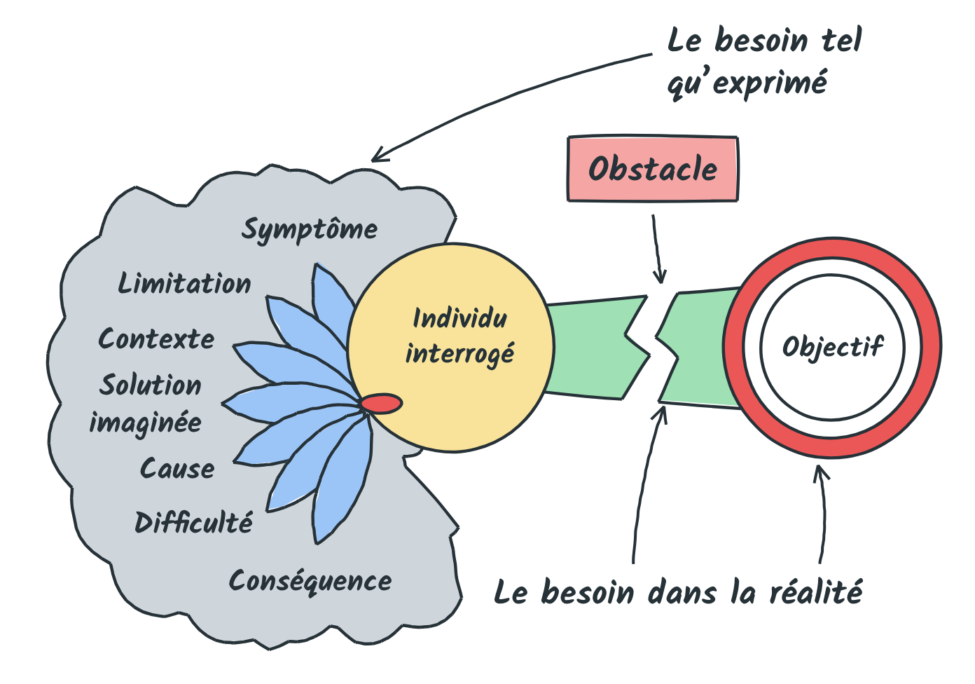 Le besoin tel qu'exprimé par l'individu interrogé (symptôme, conséquence, difficulté, cause, solution imaginée, contexte, limitation) et le besoin dans la réalité : un obstacle entre lui et son objectif