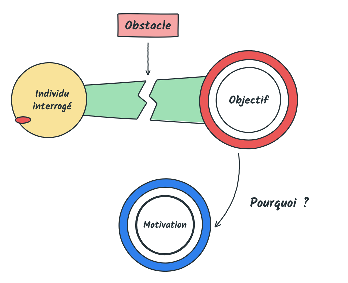 L'individu interrogé, l'obstacle, l'objectif, puis Pourquoi ? vers la motivation