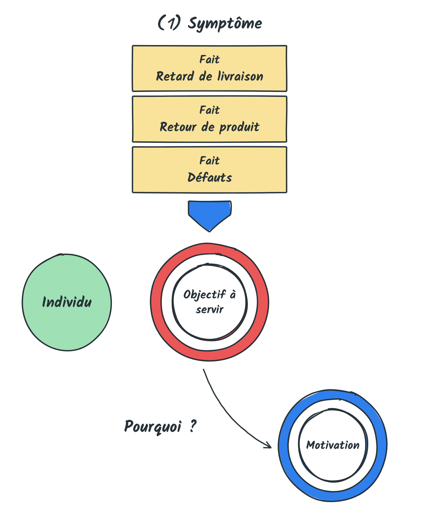 Symptôme : trois faits (retard de livraison, retour de produit, défauts) qui pointent vers l'objectif à servir de l'individu, puis Pourquoi ? vers la motivation
