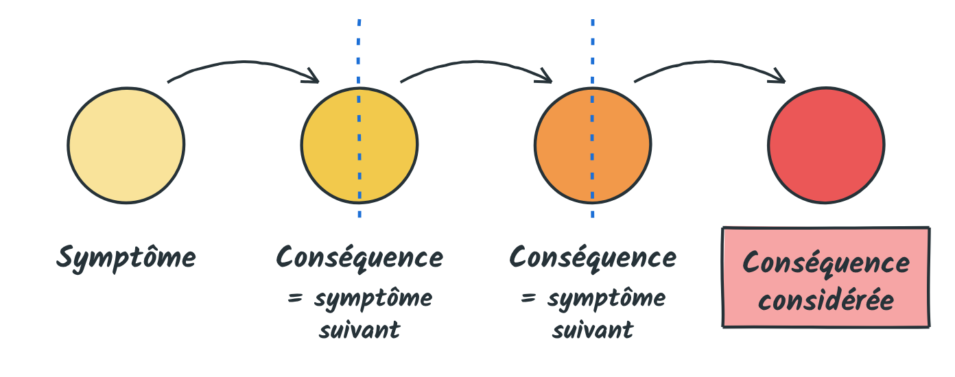 Chaque conséquence devient le symptôme suivant, jusqu'à la conséquence considérée