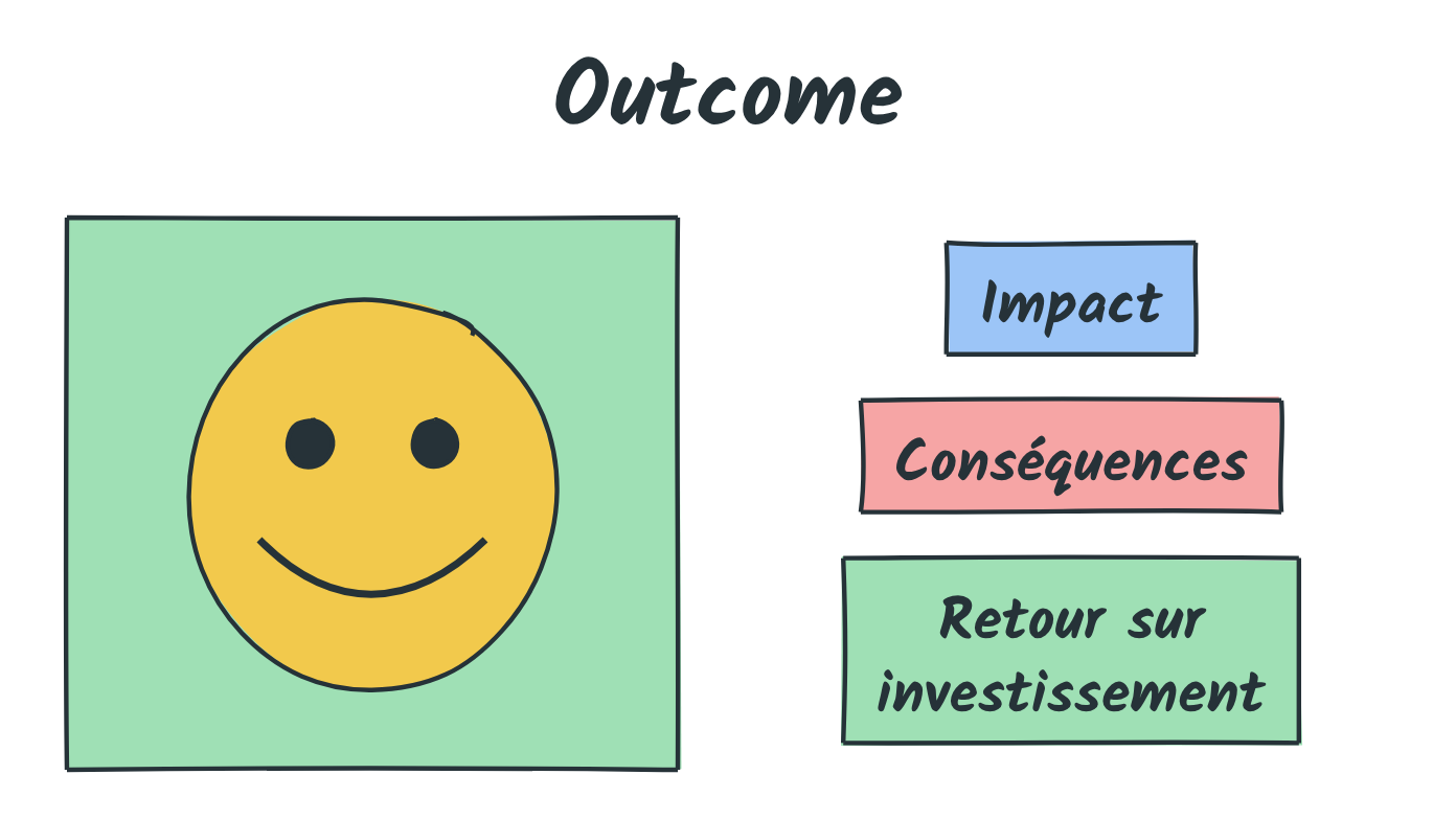 Outcome : impact, conséquences, retour sur investissement