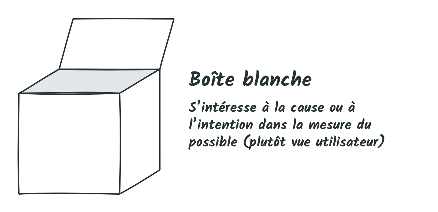 Boîte blanche : s'intéresse à la cause ou à l'intention dans la mesure du possible (plutôt vue utilisateur)