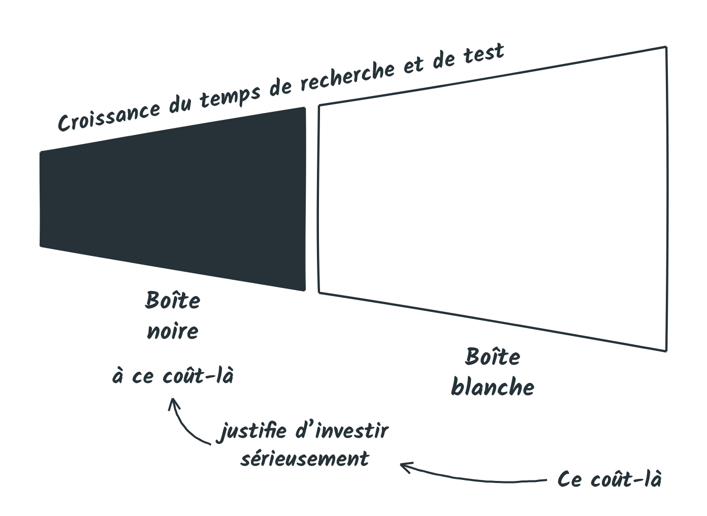 Boîte noire puis boîte blanche, deux tronçons d'une même forme qui s'élargit : le temps de recherche et de test croît ; ce coût-là justifie d'investir sérieusement à ce coût-là