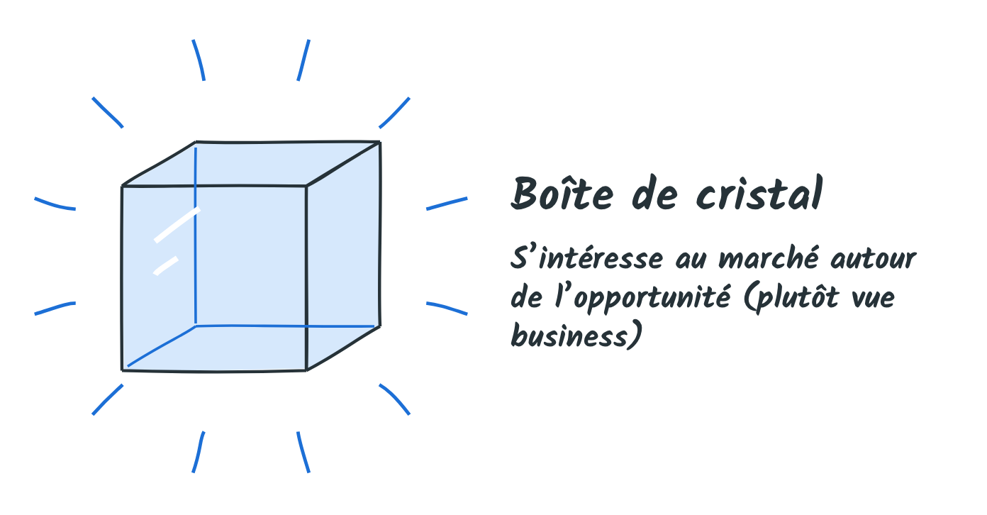 Boîte de cristal : s'intéresse au marché autour de l'opportunité (plutôt vue business)