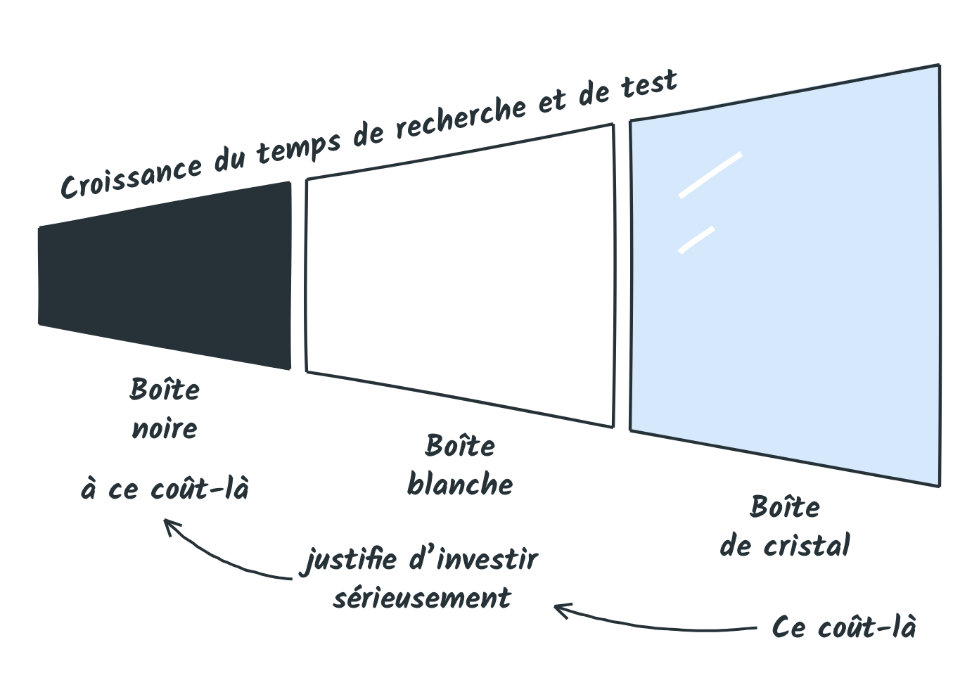 Boîte noire, boîte blanche et boîte de cristal, trois tronçons d'une même forme qui s'élargit : croissance du temps de recherche et de test