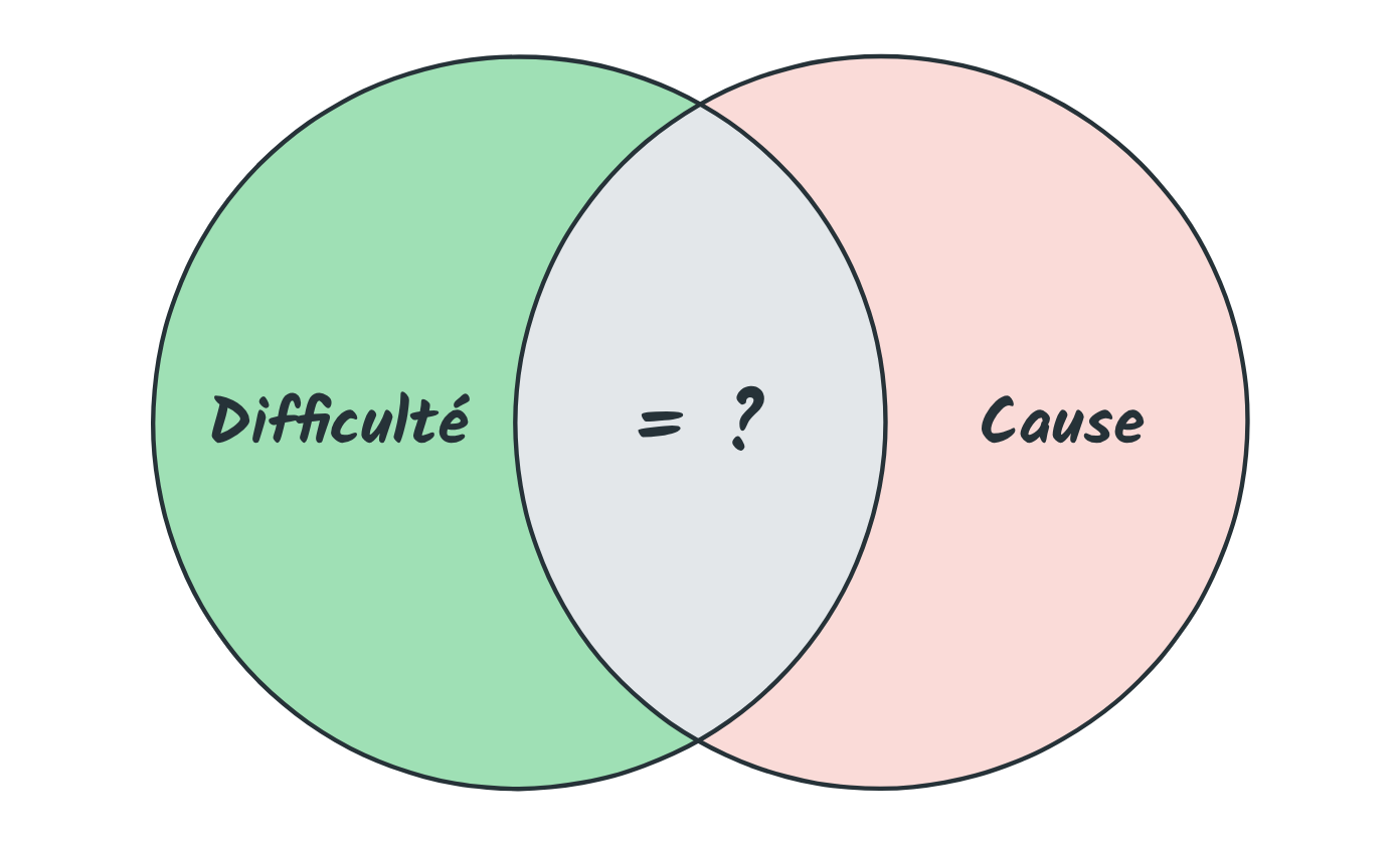Difficulté et cause se recouvrent : sont-elles égales ?