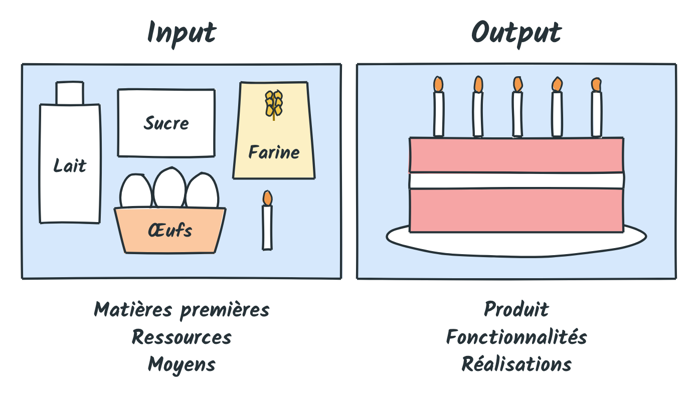 Input et output : lait, sucre, farine, œufs et bougie deviennent un gâteau d'anniversaire