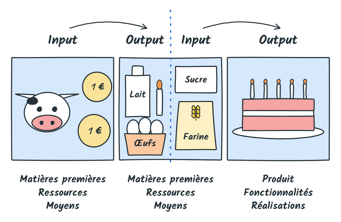 La vache et les pièces donnent les ingrédients, output qui devient l'input du gâteau