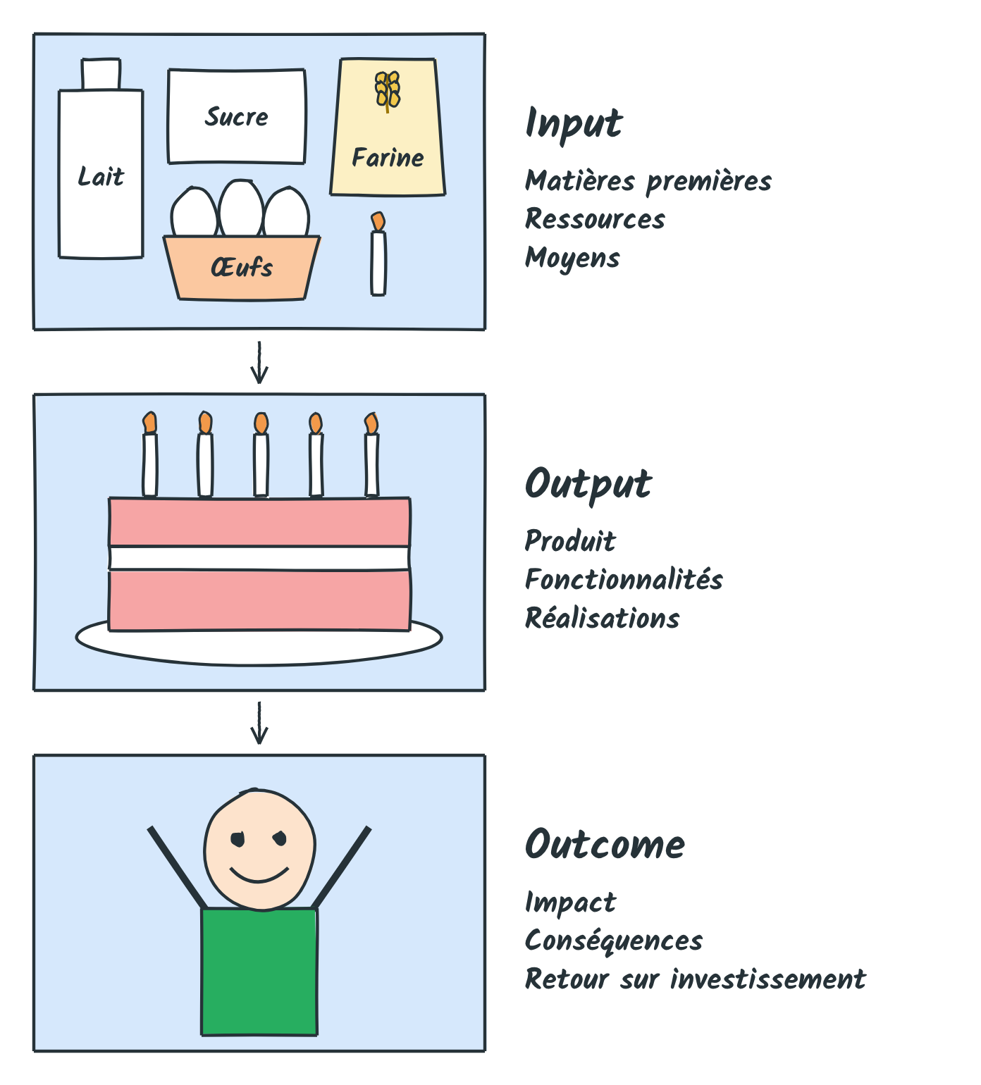 Input, output et outcome : les ingrédients, le gâteau et un enfant ravi (impact, conséquences, retour sur investissement)