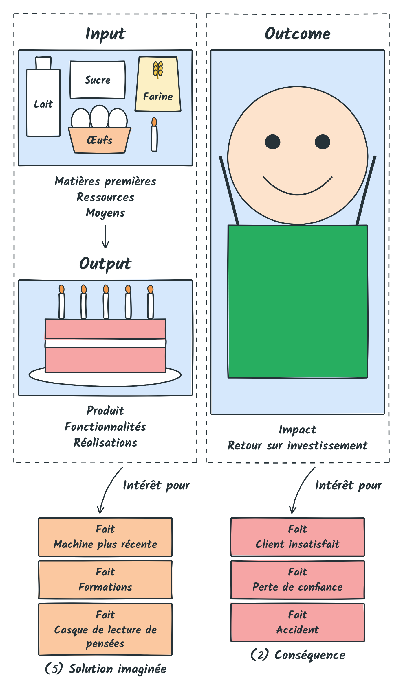 La solution imaginée s'intéresse à l'input et à l'output ; la conséquence, à l'outcome