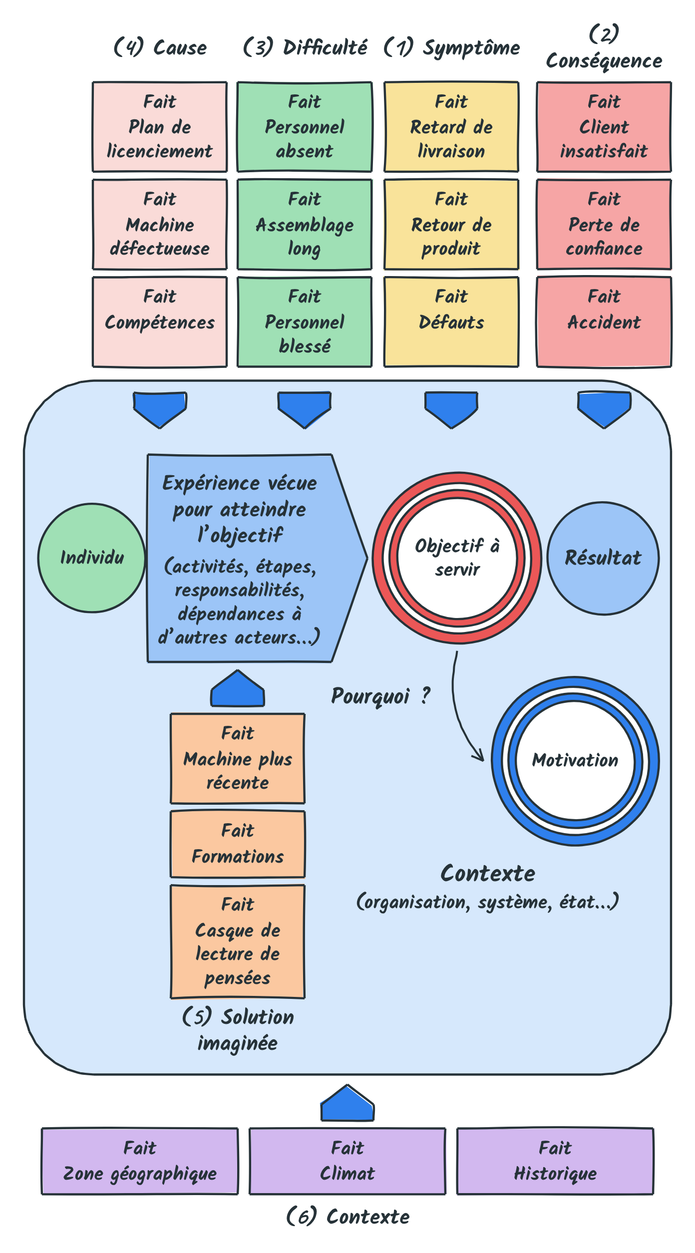Le canevas complet entouré du contexte (organisation, système, état) : faits de contexte (zone géographique, climat, historique) qui pèsent sur l'individu, l'expérience vécue, l'objectif à servir, le résultat et la motivation