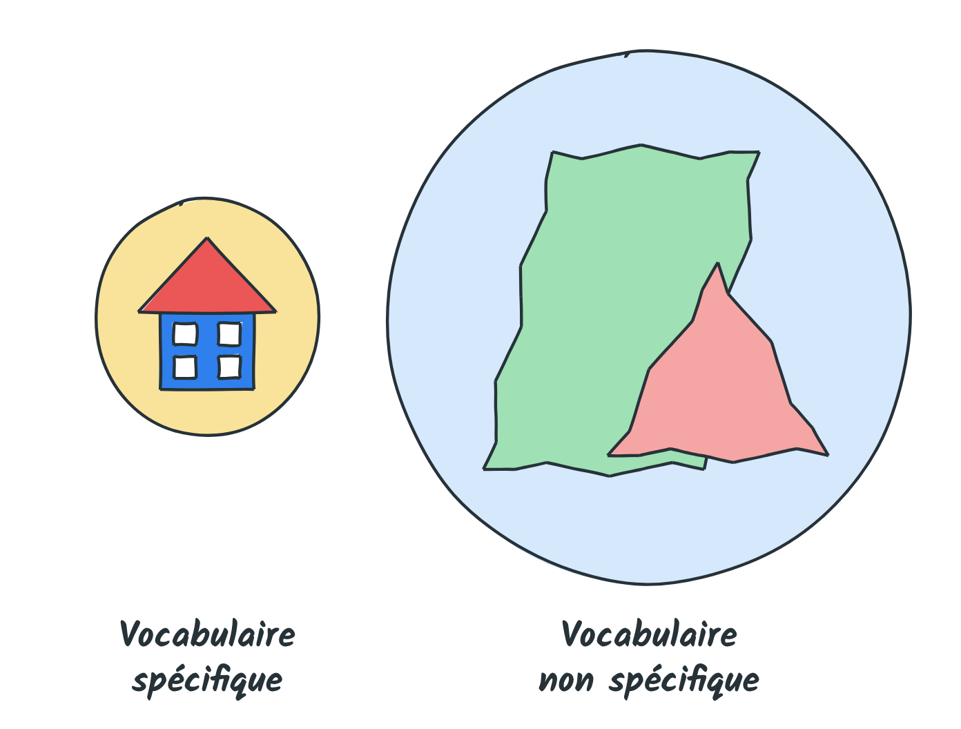 Vocabulaire spécifique, un petit cercle autour d'une maison précise, à côté du vocabulaire non spécifique, un grand cercle aux formes vagues