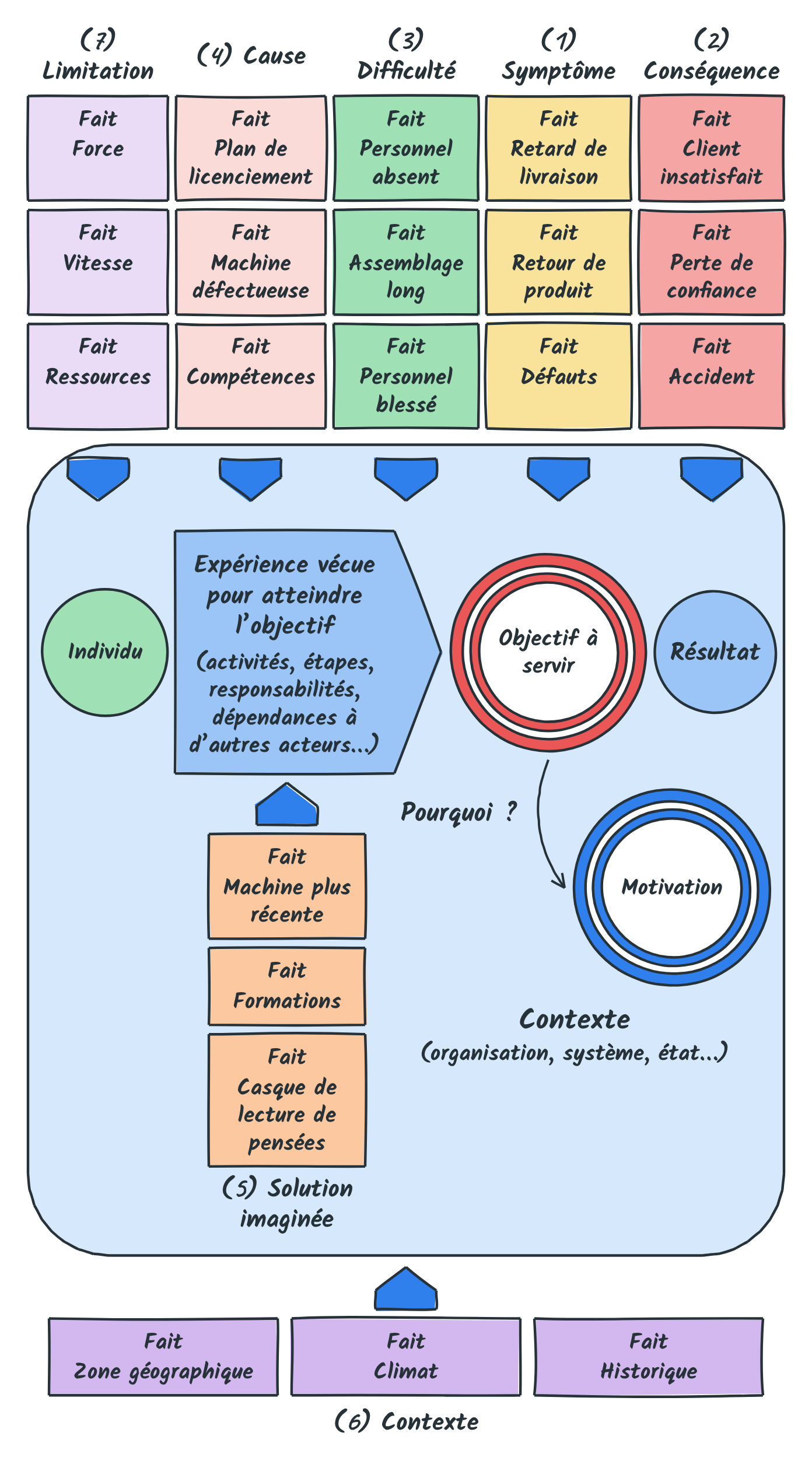 Le canevas complété de la limitation (force, vitesse, ressources), qui pèse sur l'individu, à côté de la cause, de la difficulté, du symptôme, de la conséquence, de la solution imaginée et du contexte