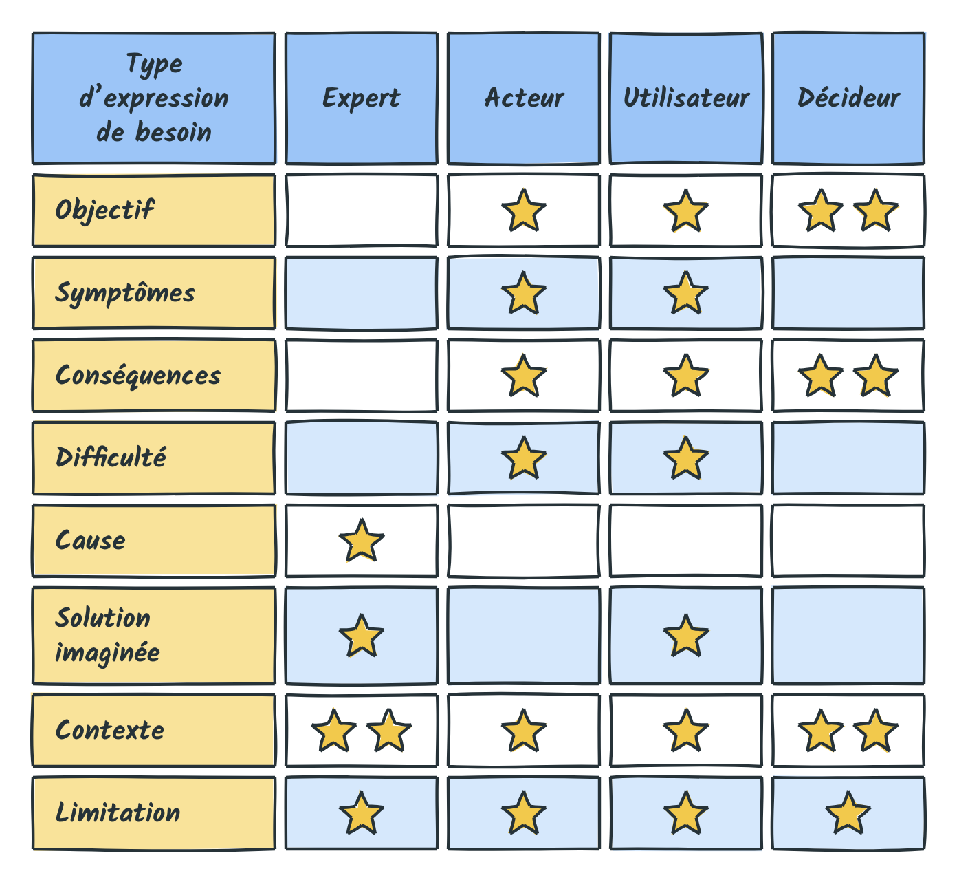 Grille qui relie chaque type d'expression de besoin aux profils expert, acteur, utilisateur et décideur, avec une ou deux étoiles là où chaque profil est le plus légitime